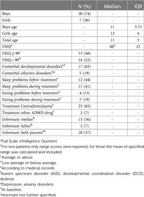 The SNABB ADHD treatment scale—An easy-to-use scale on treatment monitoring in childhood ADHD: A pilot study